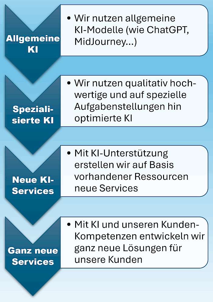 4stufige KI-Strategie des Beckmann Verlages