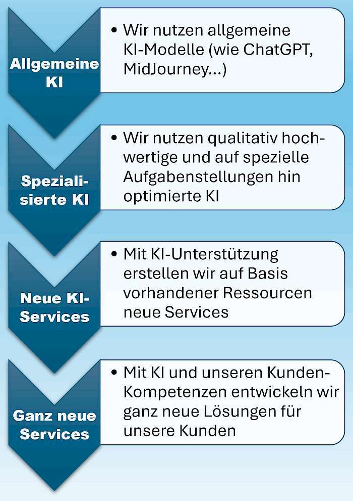 Visualisierung der KI-Strategie des Beckmann Verlages