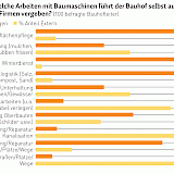 Welche Arbeiten mit Baumaschinen führen Bauhöfe selbst duch, welche vergeben sie?