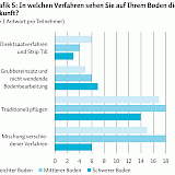 Die Bodenbearbeits-Verfahren der Zukunft bei Lohnunternehmern