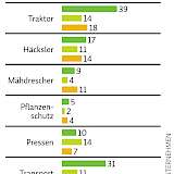 Ein Detailergebnis des Trend-Reports