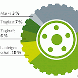 Für die Hersteller ist imagemäßig noch Luft nach oben: nur für 3% der Lohnunternehmer ist beim Reifenkauf die Marke am wichtigsten.