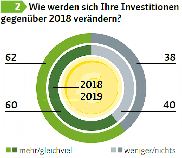LOHNUNTERNEHMEN Trend-Report 2019 Investitionen - Veränderungen