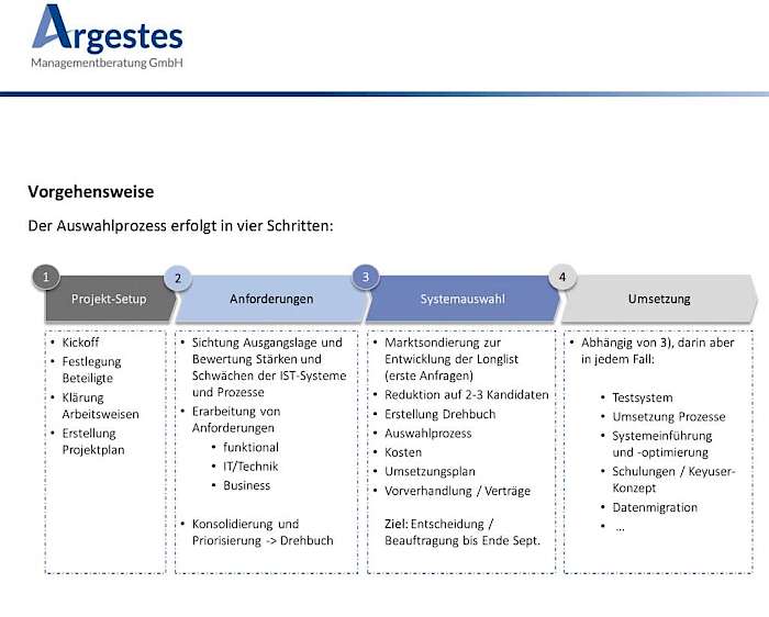 Die geplante Vorgehensweise unseres ERP-/CRM-Projektes