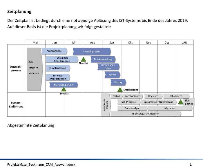 Der ambitionierte Projekt-Zeitplan unseres ERP-/CRM-Projektes