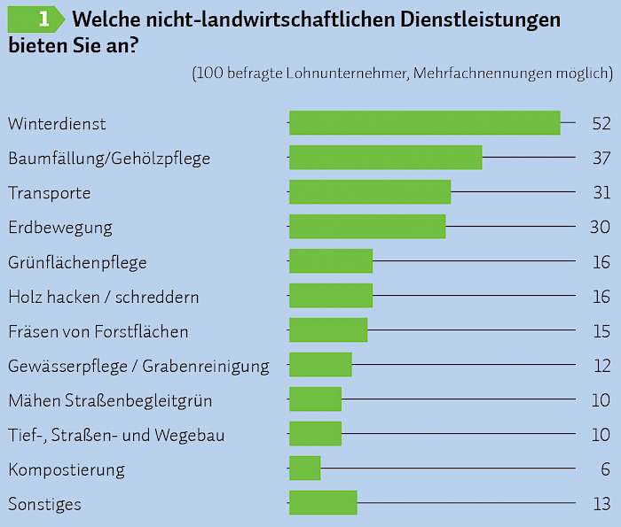 Ergebnisse des LU Trend-Reports 2020 zu nicht-landwirtschaftlichen Dienstleistungen