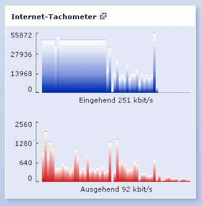 Internet-Tachometer