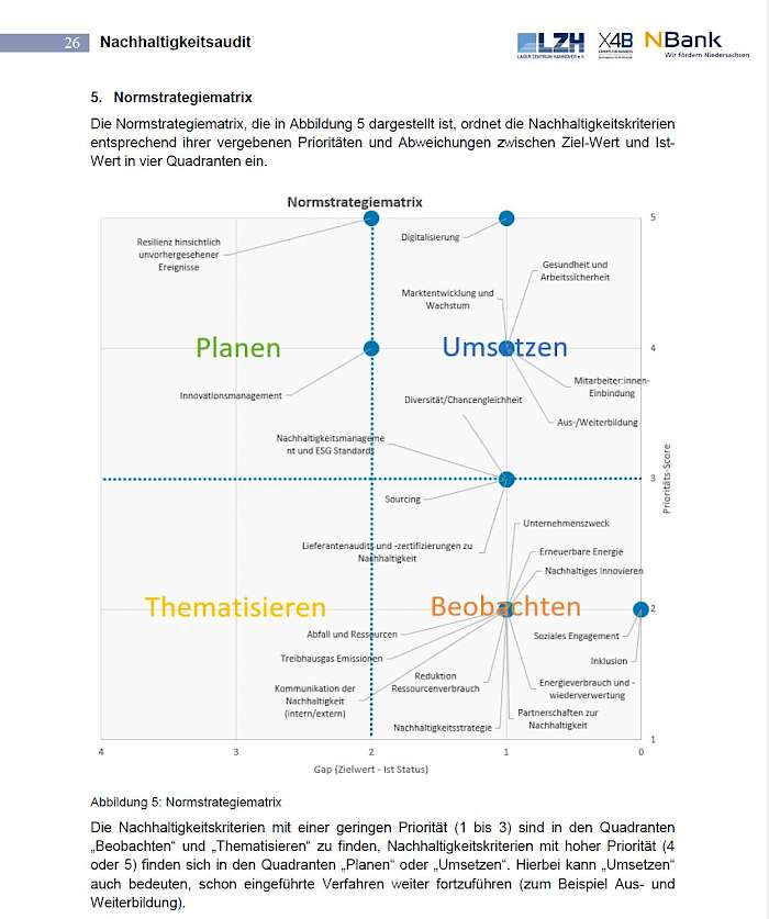 Zusammenfassung des Nachhaltigkeitsaudits der N-Bank für den Beckmann Verlag in einer Normstrategiematrix